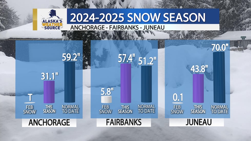 Fairbanks continues to see above average snowfall for the season, while both Southcentral and...