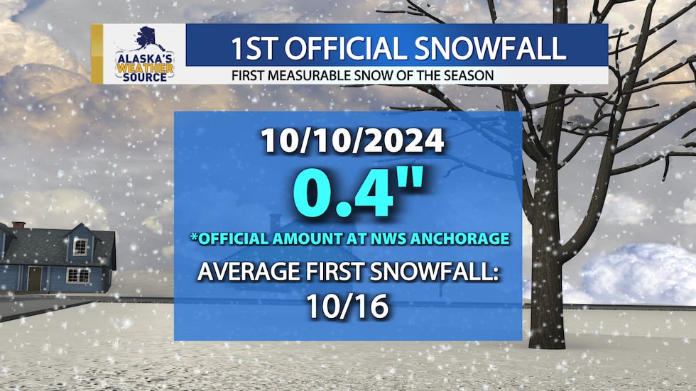 Anchorage's official first snowfall this season was Oct. 10th.