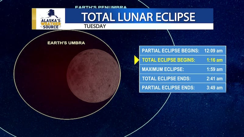 A total lunar eclipse begins Monday night and continues into the early morning hours on...