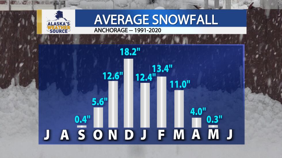 The average snowfall by month for Anchorage.