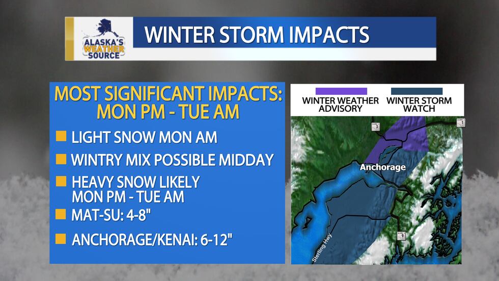 Winter storm alerts are in effect for much of Southcentral Monday and Tuesday.