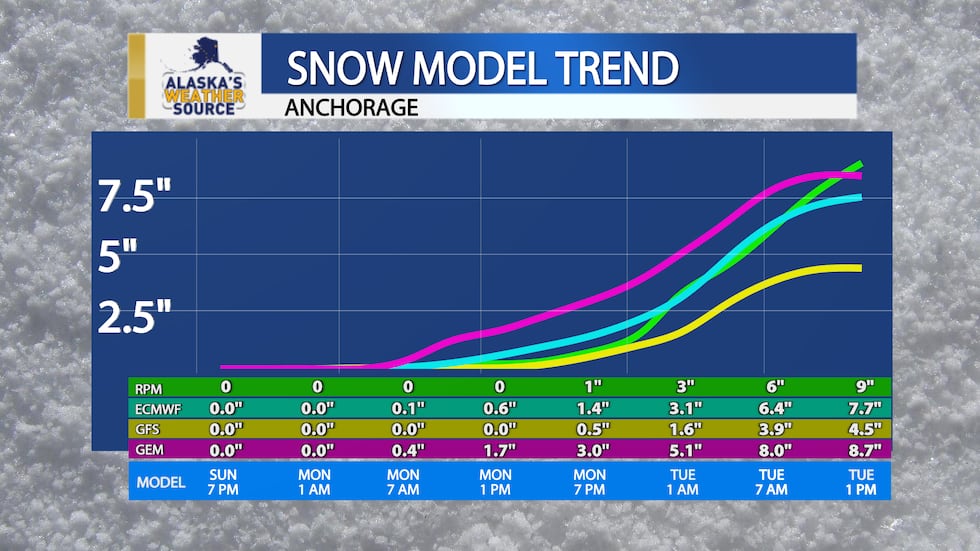 First significant snow expected across Southcentral Monday - Tuesday.