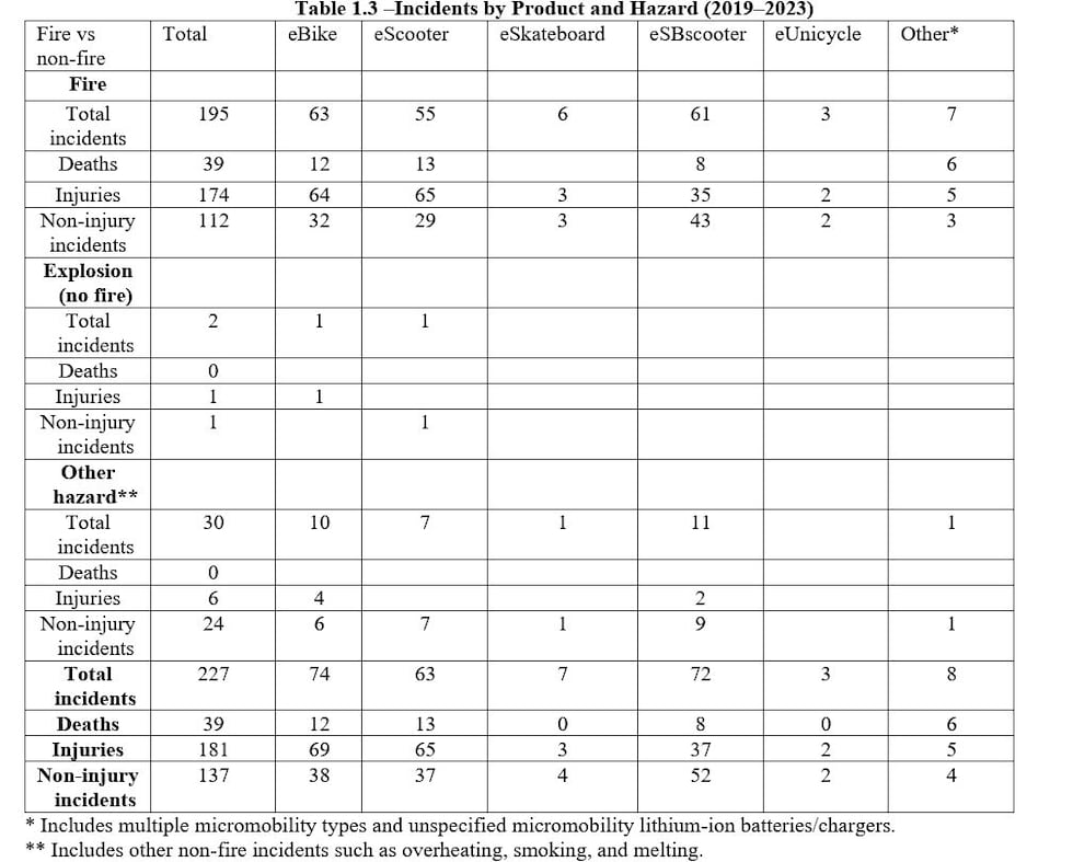 This CPSC chart shows the number of injuries and deaths from fires, explosions and other...