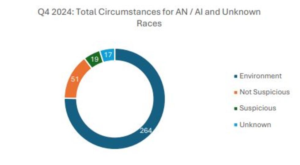 Reported to Alaska DPS' Missing Persons Clearinghouse