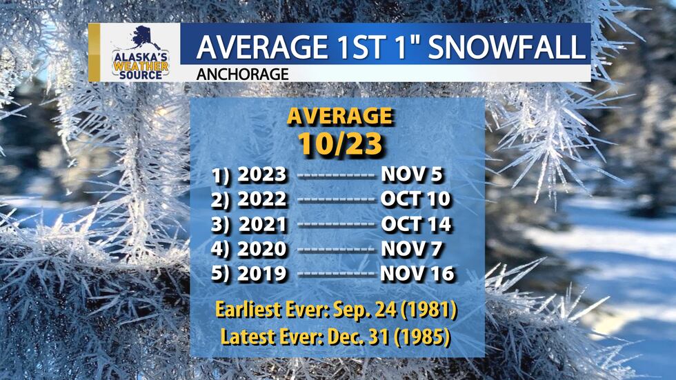 Average snowfall of 1" or greater in Anchorage.